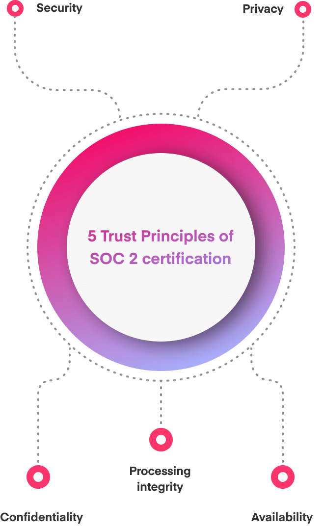 5 trust principles of SOC 2 certification
